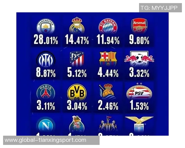 阿森纳夺冠概率领先欧冠各队巴黎曼城红军紧随其后分析 阿森纳夺冠概率领先欧冠各队巴黎曼城红军紧随其后分析